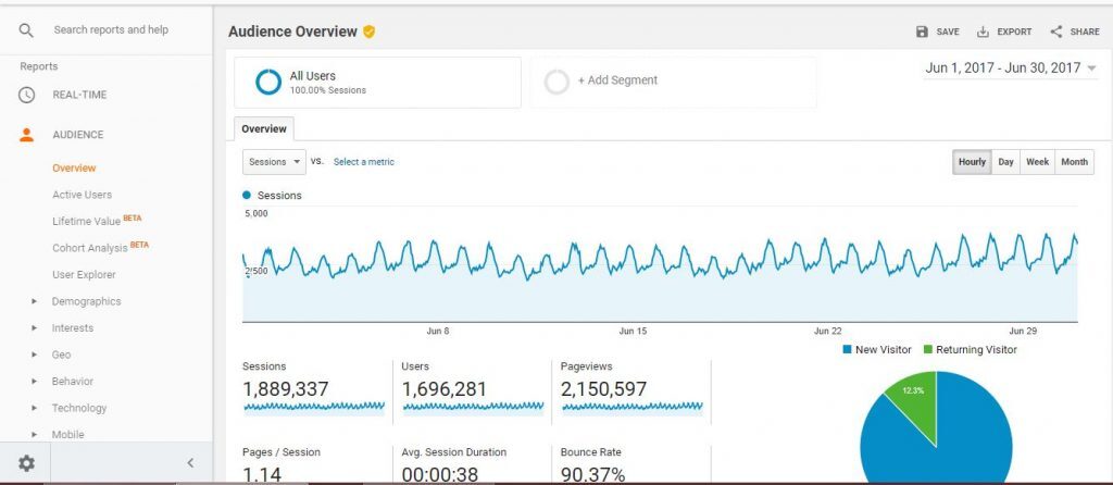 Google Analytics spikes in traffic