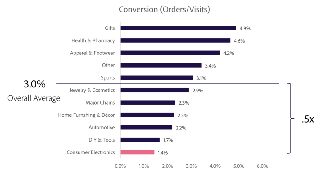 eCommerce conversion rate optimization